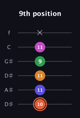 C♯ Augmented 7th Flat 9th guitar tab — 9th position (10 11 11 9 11 x) in Drop D Tuning (DADGBE) · Capo 1