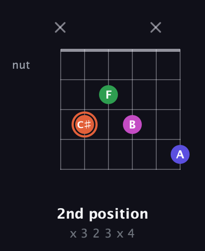 C♯ Augmented 7th Sharp 13th guitar chord — 2nd position (x 3 2 3 x 4) fretboard diagram in Drop D Tuning (DADGBE) · Capo 1