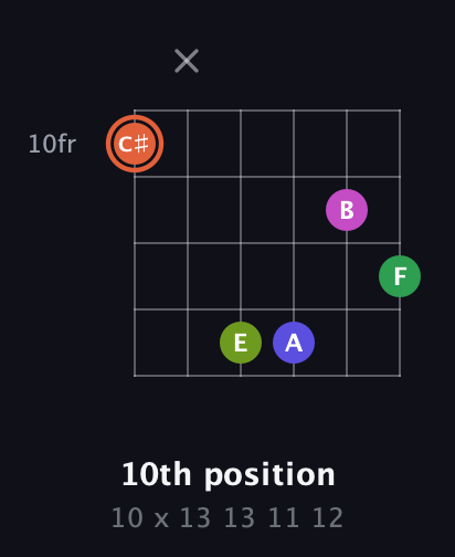 C♯ Augmented 7th Sharp 9th guitar chord — 10th position (10 x 13 13 11 12) fretboard diagram in Drop D Tuning (DADGBE) · Capo 1
