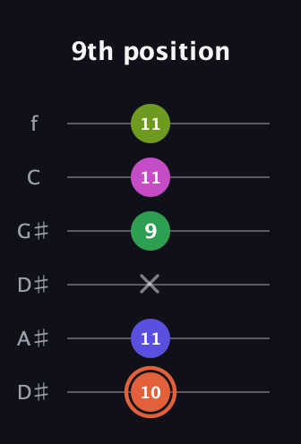 C♯ Augmented 7th Sharp 9th guitar tab — 9th position (10 11 x 9 11 11) in Drop D Tuning (DADGBE) · Capo 1