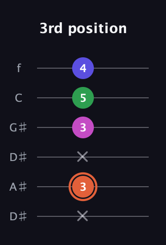 C♯ Augmented 7th guitar tab — 3rd position (x 3 x 3 5 4) in Drop D Tuning (DADGBE) · Capo 1