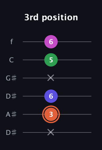 C♯ Augmented 7th guitar tab — 3rd position (x 3 6 x 5 6) in Drop D Tuning (DADGBE) · Capo 1