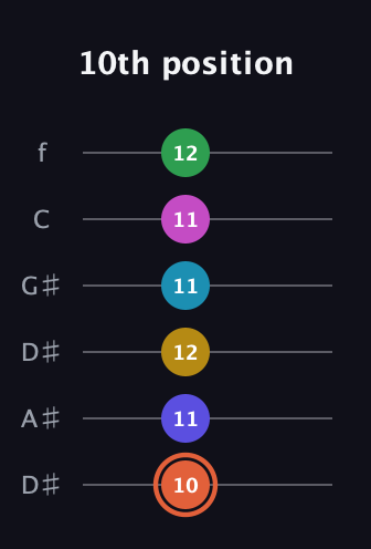C♯ Augmented 9th Flat 5th guitar tab — 10th position (10 11 12 11 11 12) in Drop D Tuning (DADGBE) · Capo 1