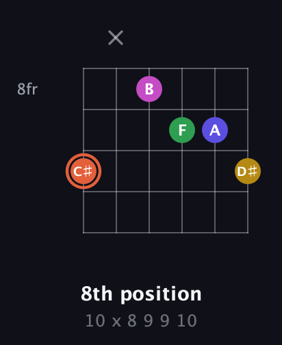 C♯ Augmented 9th Sharp 13th guitar chord — 8th position (10 x 8 9 9 10) fretboard diagram in Drop D Tuning (DADGBE) · Capo 1