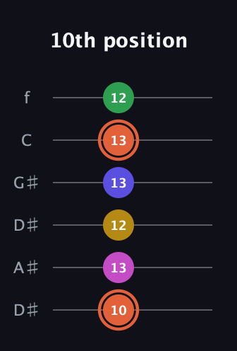 C♯ Augmented 9th guitar tab — 10th position (10 13 12 13 13 12) in Drop D Tuning (DADGBE) · Capo 1