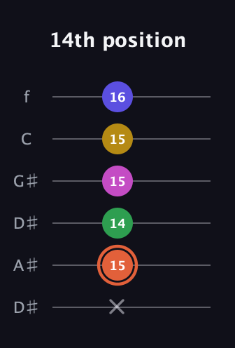 C♯ Augmented 9th guitar tab — 14th position (x 15 14 15 15 16) in Drop D Tuning (DADGBE) · Capo 1