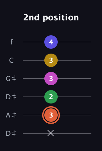 C♯ Augmented 9th guitar tab — 2nd position (x 3 2 3 3 4) in Drop D Tuning (DADGBE) · Capo 1