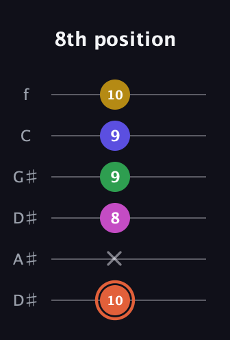 C♯ Augmented 9th guitar tab — 8th position (10 x 8 9 9 10) in Drop D Tuning (DADGBE) · Capo 1