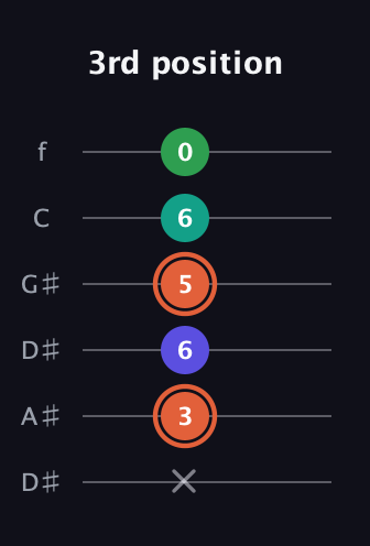 C♯ Augmented Added 11th guitar tab — 3rd position (x 3 6 5 6 0) in Drop D Tuning (DADGBE) · Capo 1