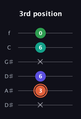 C♯ Augmented Added 11th guitar tab — 3rd position (x 3 6 x 6 0) in Drop D Tuning (DADGBE) · Capo 1