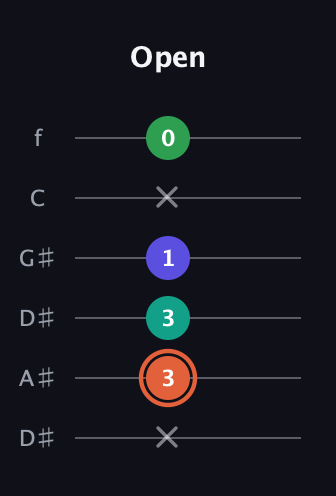 C♯ Augmented Added 11th guitar tab — Open (x 3 3 1 x 0) in Drop D Tuning (DADGBE) · Capo 1