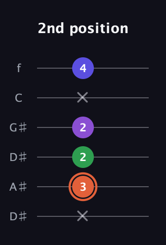 C♯ Augmented Added 13th guitar tab — 2nd position (x 3 2 2 x 4) in Drop D Tuning (DADGBE) · Capo 1
