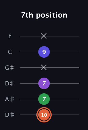 C♯ Augmented Added 13th guitar tab — 7th position (10 7 7 x 9 x) in Drop D Tuning (DADGBE) · Capo 1