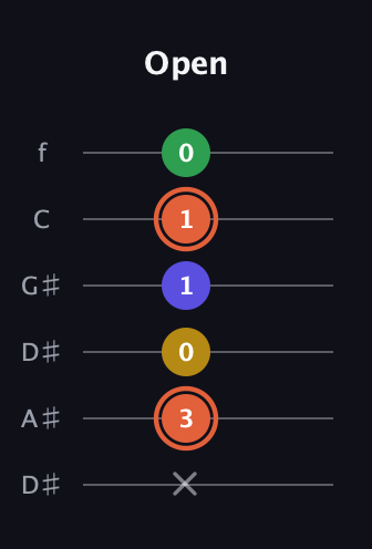 C♯ Augmented Added 2nd guitar tab — Open (x 3 0 1 1 0) in Drop D Tuning (DADGBE) · Capo 1