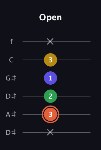 C♯ Augmented Added 2nd guitar tab — Open (x 3 2 1 3 x) in Drop D Tuning (DADGBE) · Capo 1