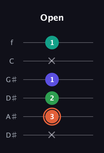 C♯ Augmented Added 4th guitar tab — Open (x 3 2 1 x 1) in Drop D Tuning (DADGBE) · Capo 1