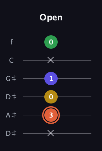 C♯ Augmented Added 9th guitar tab — Open (x 3 0 1 x 0) in Drop D Tuning (DADGBE) · Capo 1