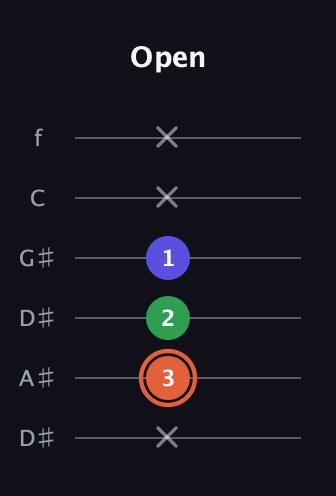 C♯ Augmented Flat 13th guitar tab — Open (x 3 2 1 x x) in Drop D Tuning (DADGBE) · Capo 1