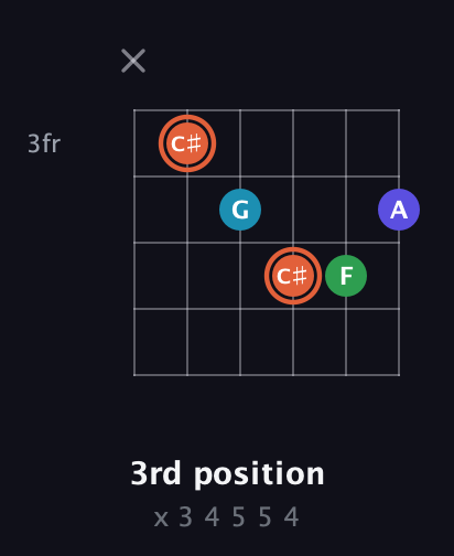 C♯ Augmented Flat 5th guitar chord — 3rd position (x 3 4 5 5 4) fretboard diagram in Drop D Tuning (DADGBE) · Capo 1