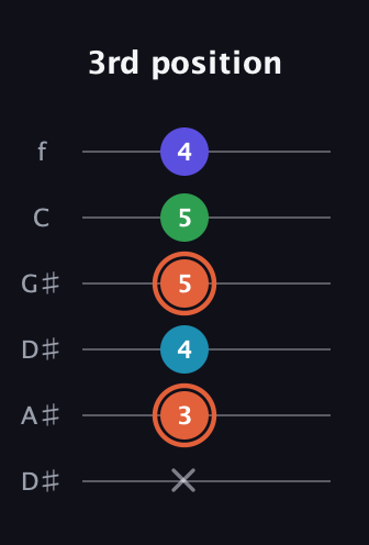 C♯ Augmented Flat 5th guitar tab — 3rd position (x 3 4 5 5 4) in Drop D Tuning (DADGBE) · Capo 1