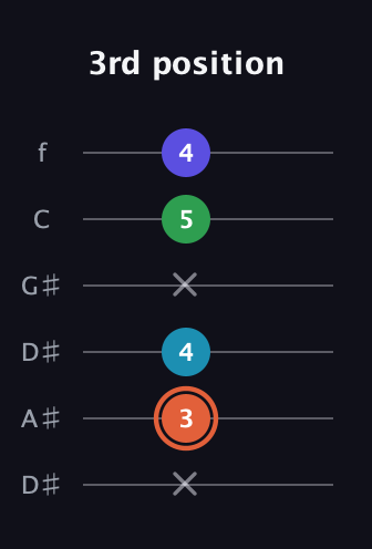C♯ Augmented Flat 5th guitar tab — 3rd position (x 3 4 x 5 4) in Drop D Tuning (DADGBE) · Capo 1