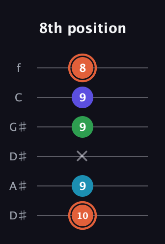 C♯ Augmented Flat 5th guitar tab — 8th position (10 9 x 9 9 8) in Drop D Tuning (DADGBE) · Capo 1