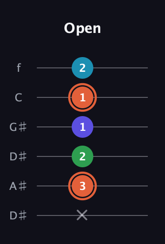C♯ Augmented Flat 5th guitar tab — Open (x 3 2 1 1 2) in Drop D Tuning (DADGBE) · Capo 1