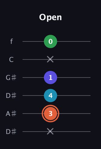 C♯ Augmented Flat 5th guitar tab — Open (x 3 4 1 x 0) in Drop D Tuning (DADGBE) · Capo 1