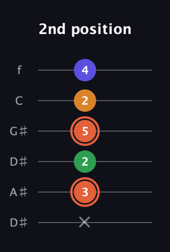 C♯ Augmented Flat 9th guitar tab — 2nd position (x 3 2 5 2 4) in Drop D Tuning (DADGBE) · Capo 1