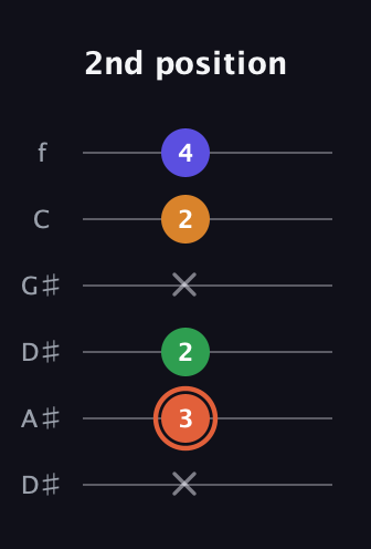 C♯ Augmented Flat 9th guitar tab — 2nd position (x 3 2 x 2 4) in Drop D Tuning (DADGBE) · Capo 1