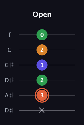 C♯ Augmented Flat 9th guitar tab — Open (x 3 2 1 2 0) in Drop D Tuning (DADGBE) · Capo 1