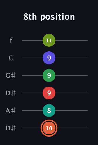 C♯ Augmented-major 11th Sharp 9th guitar tab — 8th position (10 8 9 9 9 11) in Drop D Tuning (DADGBE) · Capo 1