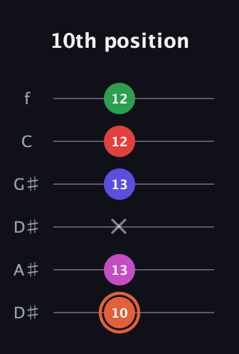 C♯ Augmented-major 7th Sharp 13th guitar tab — 10th position (10 13 x 13 12 12) in Drop D Tuning (DADGBE) · Capo 1