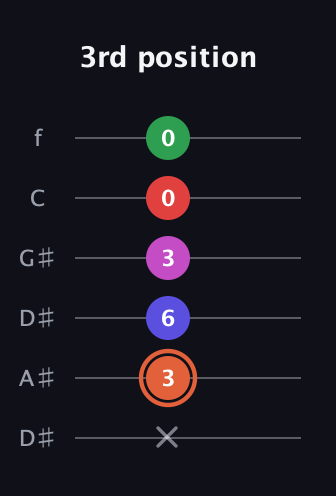 C♯ Augmented-major 7th Sharp 13th guitar tab — 3rd position (x 3 6 3 0 0) in Drop D Tuning (DADGBE) · Capo 1