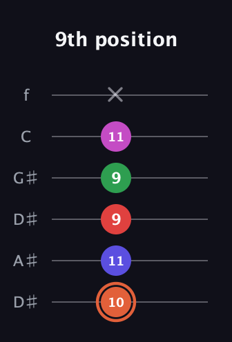 C♯ Augmented-major 7th Sharp 13th guitar tab — 9th position (10 11 9 9 11 x) in Drop D Tuning (DADGBE) · Capo 1