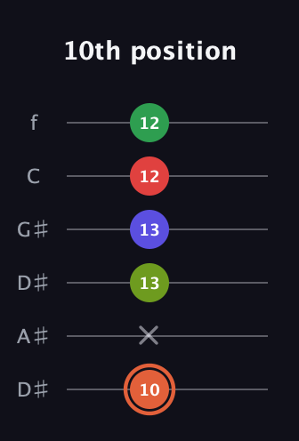 C♯ Augmented-major 7th Sharp 9th guitar tab — 10th position (10 x 13 13 12 12) in Drop D Tuning (DADGBE) · Capo 1