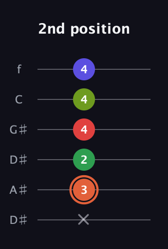 C♯ Augmented-major 7th Sharp 9th guitar tab — 2nd position (x 3 2 4 4 4) in Drop D Tuning (DADGBE) · Capo 1