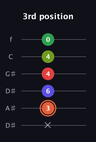 C♯ Augmented-major 7th Sharp 9th guitar tab — 3rd position (x 3 6 4 4 0) in Drop D Tuning (DADGBE) · Capo 1