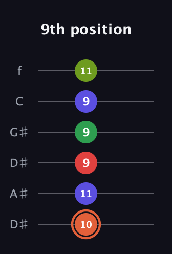 C♯ Augmented-major 7th Sharp 9th guitar tab — 9th position (10 11 9 9 9 11) in Drop D Tuning (DADGBE) · Capo 1