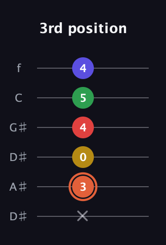C♯ Augmented-major 9th guitar tab — 3rd position (x 3 0 4 5 4) in Drop D Tuning (DADGBE) · Capo 1