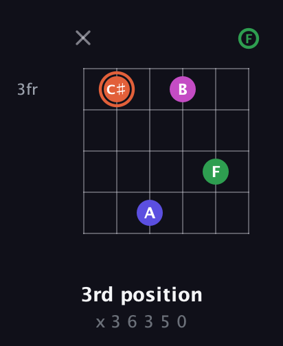 C♯ Augmented Sharp 13th guitar chord — 3rd position (x 3 6 3 5 0) fretboard diagram in Drop D Tuning (DADGBE) · Capo 1