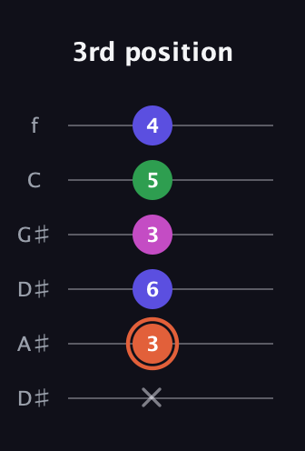 C♯ Augmented Sharp 13th guitar tab — 3rd position (x 3 6 3 5 4) in Drop D Tuning (DADGBE) · Capo 1