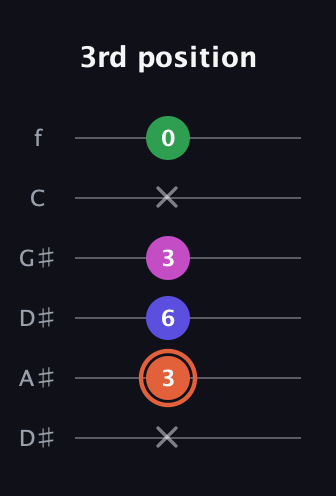 C♯ Augmented Sharp 13th guitar tab — 3rd position (x 3 6 3 x 0) in Drop D Tuning (DADGBE) · Capo 1