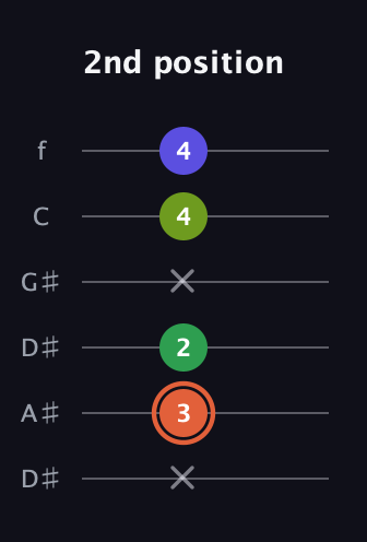 C♯ Augmented Sharp 9th guitar tab — 2nd position (x 3 2 x 4 4) in Drop D Tuning (DADGBE) · Capo 1