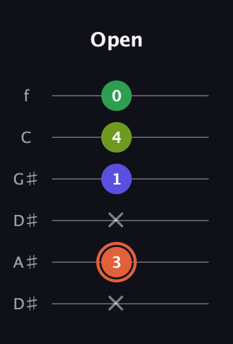 C♯ Augmented Sharp 9th guitar tab — Open (x 3 x 1 4 0) in Drop D Tuning (DADGBE) · Capo 1