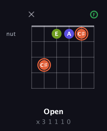 C♯ Augmented Sharp 9th guitar chord — Open (x 3 1 1 1 0) fretboard diagram in Drop D Tuning (DADGBE) · Capo 1