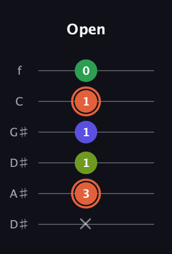 C♯ Augmented Sharp 9th guitar tab — Open (x 3 1 1 1 0) in Drop D Tuning (DADGBE) · Capo 1