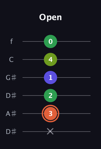 C♯ Augmented Sharp 9th guitar tab — Open (x 3 2 1 4 0) in Drop D Tuning (DADGBE) · Capo 1