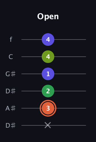 C♯ Augmented Sharp 9th guitar tab — Open (x 3 2 1 4 4) in Drop D Tuning (DADGBE) · Capo 1