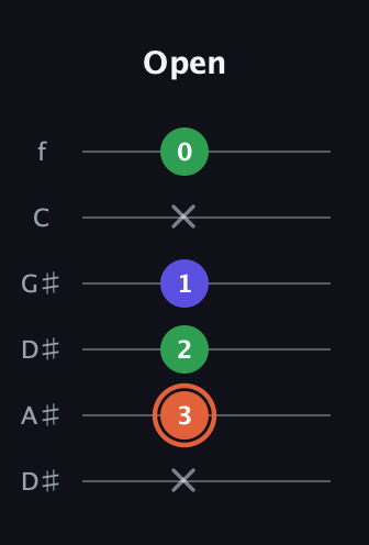 C♯ Augmented guitar tab — Open (x 3 2 1 x 0) in Drop D Tuning (DADGBE) · Capo 1